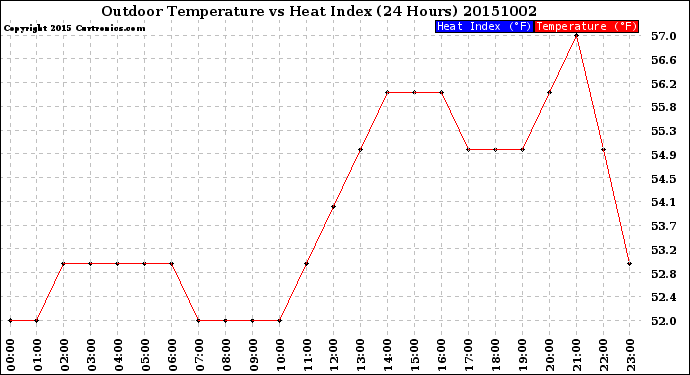 Milwaukee Weather Outdoor Temperature<br>vs Heat Index<br>(24 Hours)