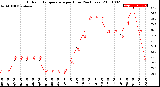 Milwaukee Weather Outdoor Temperature<br>per Hour<br>(24 Hours)