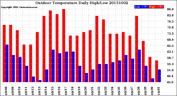 Milwaukee Weather Outdoor Temperature<br>Daily High/Low