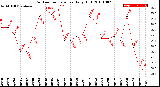 Milwaukee Weather Outdoor Temperature<br>Daily High