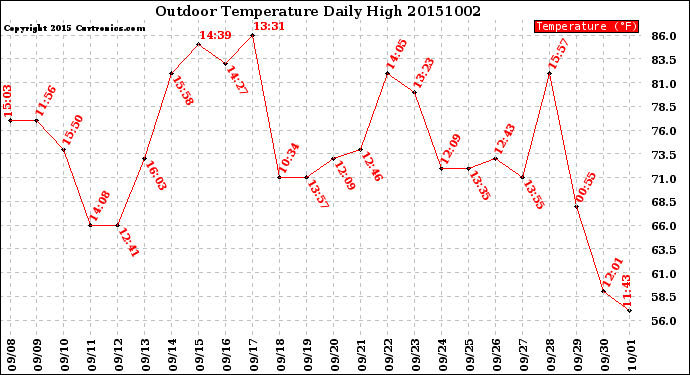 Milwaukee Weather Outdoor Temperature<br>Daily High