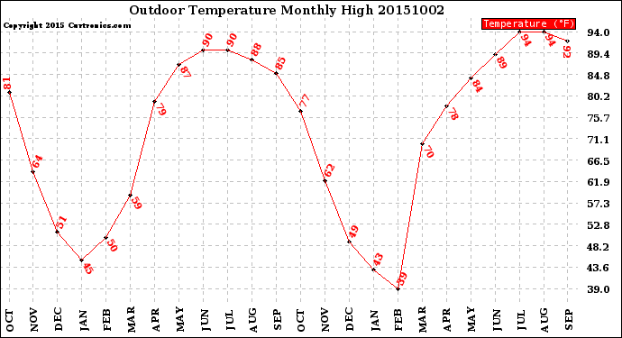 Milwaukee Weather Outdoor Temperature<br>Monthly High