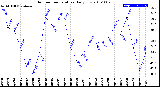 Milwaukee Weather Outdoor Temperature<br>Daily Low