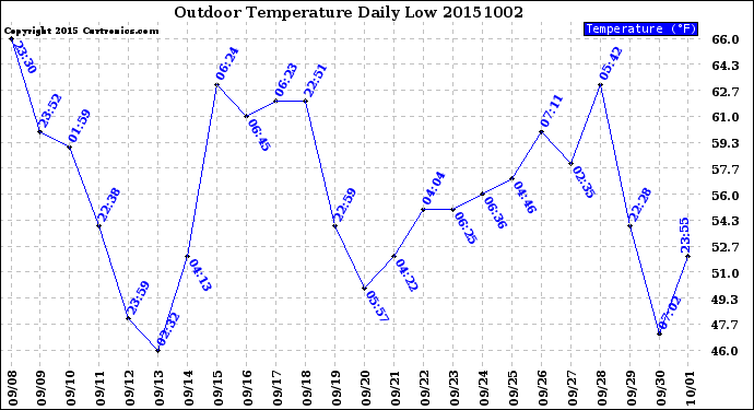 Milwaukee Weather Outdoor Temperature<br>Daily Low