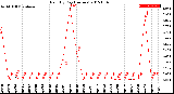 Milwaukee Weather Rain<br>By Day<br>(Inches)