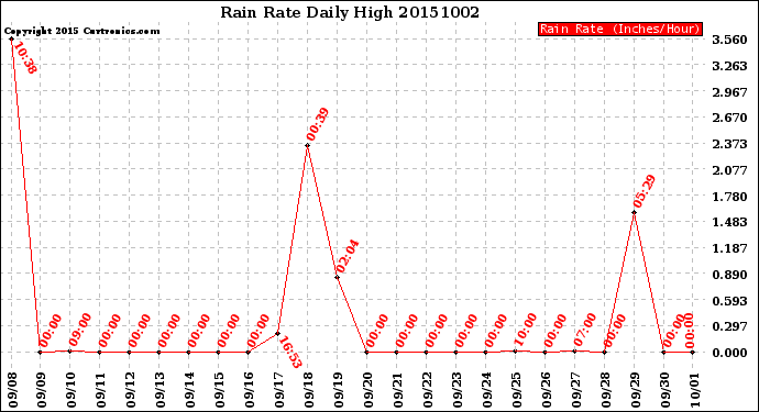 Milwaukee Weather Rain Rate<br>Daily High