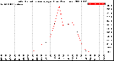 Milwaukee Weather Solar Radiation Average<br>per Hour<br>(24 Hours)