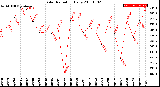 Milwaukee Weather Solar Radiation<br>Daily