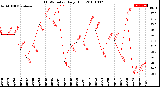 Milwaukee Weather THSW Index<br>Daily High