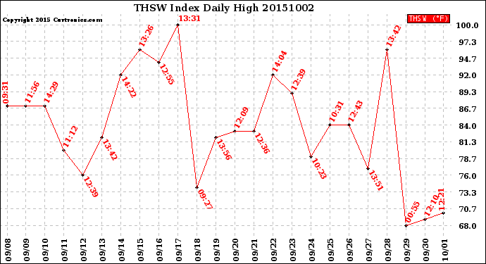 Milwaukee Weather THSW Index<br>Daily High