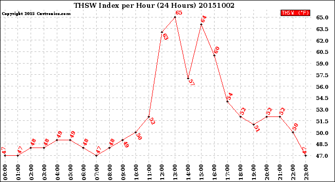 Milwaukee Weather THSW Index<br>per Hour<br>(24 Hours)