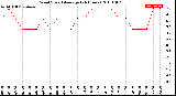 Milwaukee Weather Wind Speed<br>Average<br>(24 Hours)