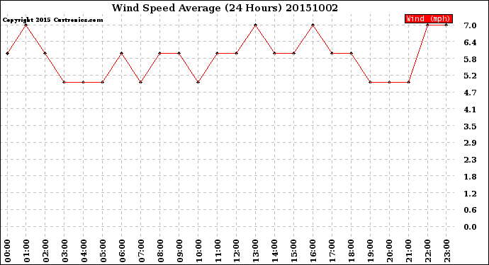 Milwaukee Weather Wind Speed<br>Average<br>(24 Hours)