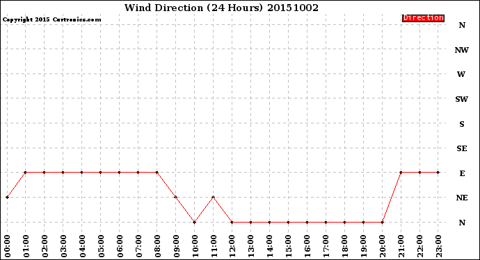 Milwaukee Weather Wind Direction<br>(24 Hours)