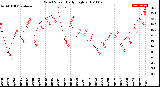 Milwaukee Weather Wind Speed<br>Daily High