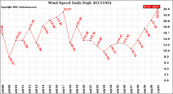 Milwaukee Weather Wind Speed<br>Daily High
