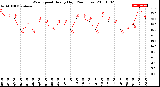 Milwaukee Weather Wind Speed<br>Hourly High<br>(24 Hours)