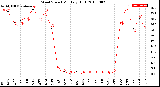 Milwaukee Weather Wind Speed<br>Monthly High