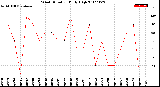 Milwaukee Weather Wind Direction<br>Daily High