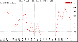 Milwaukee Weather Wind Direction<br>Monthly High