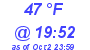 Milwaukee Weather Dewpoint High High Today