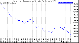 Milwaukee Weather Barometric Pressure<br>per Minute<br>(24 Hours)