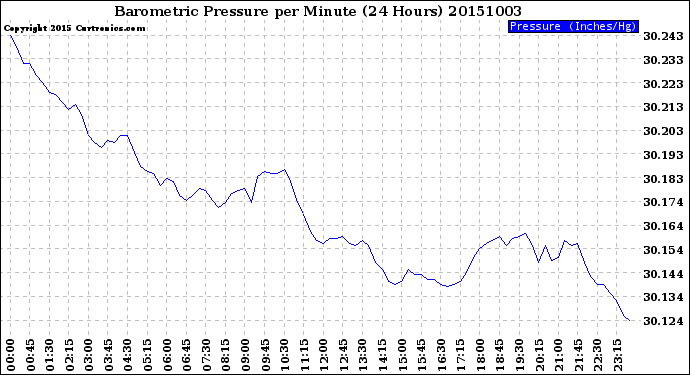 Milwaukee Weather Barometric Pressure<br>per Minute<br>(24 Hours)