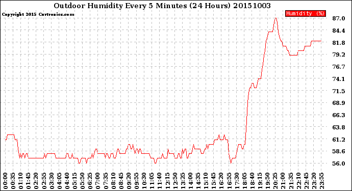 Milwaukee Weather Outdoor Humidity<br>Every 5 Minutes<br>(24 Hours)