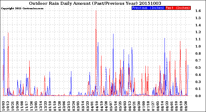 Milwaukee Weather Outdoor Rain<br>Daily Amount<br>(Past/Previous Year)