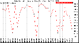 Milwaukee Weather Solar Radiation<br>Avg per Day W/m2/minute