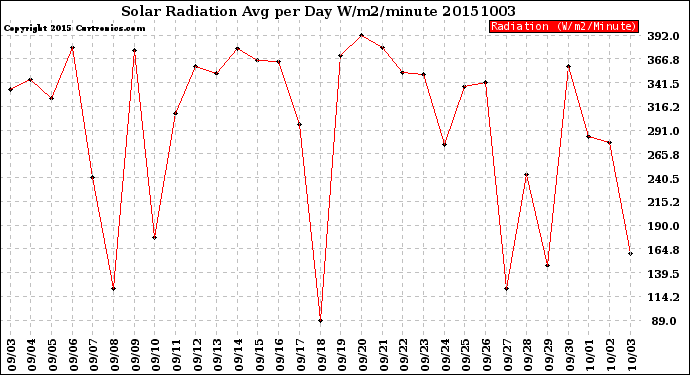 Milwaukee Weather Solar Radiation<br>Avg per Day W/m2/minute