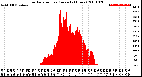 Milwaukee Weather Solar Radiation<br>per Minute<br>(24 Hours)