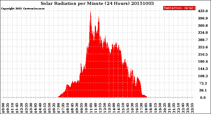 Milwaukee Weather Solar Radiation<br>per Minute<br>(24 Hours)