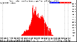 Milwaukee Weather Solar Radiation<br>& Day Average<br>per Minute<br>(Today)