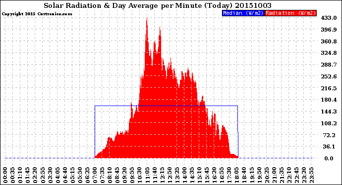 Milwaukee Weather Solar Radiation<br>& Day Average<br>per Minute<br>(Today)