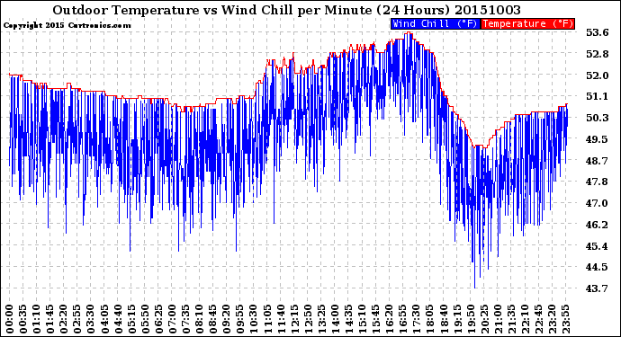 Milwaukee Weather Outdoor Temperature<br>vs Wind Chill<br>per Minute<br>(24 Hours)