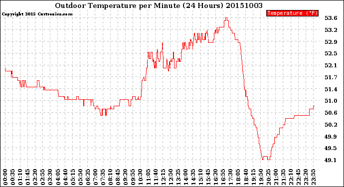 Milwaukee Weather Outdoor Temperature<br>per Minute<br>(24 Hours)