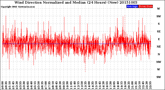 Milwaukee Weather Wind Direction<br>Normalized and Median<br>(24 Hours) (New)