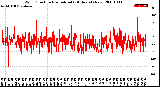 Milwaukee Weather Wind Direction<br>Normalized<br>(24 Hours) (New)