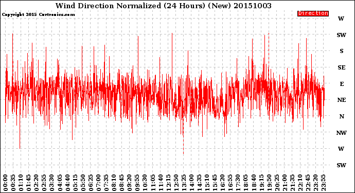 Milwaukee Weather Wind Direction<br>Normalized<br>(24 Hours) (New)