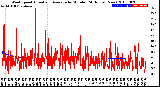 Milwaukee Weather Wind Speed<br>Actual and Average<br>by Minute<br>(24 Hours) (New)