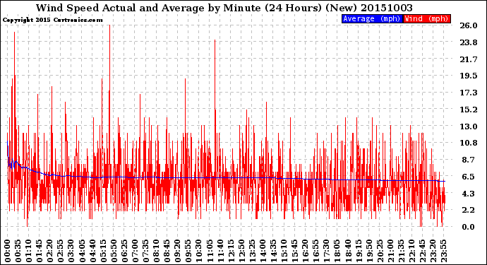 Milwaukee Weather Wind Speed<br>Actual and Average<br>by Minute<br>(24 Hours) (New)