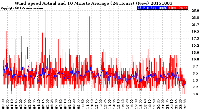 Milwaukee Weather Wind Speed<br>Actual and 10 Minute<br>Average<br>(24 Hours) (New)