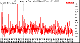 Milwaukee Weather Wind Speed<br>by Minute<br>(24 Hours) (New)