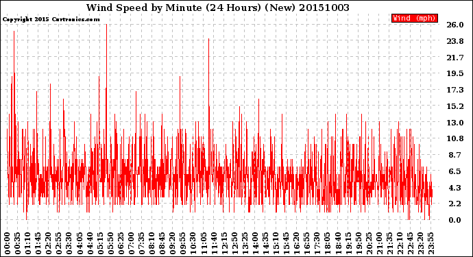 Milwaukee Weather Wind Speed<br>by Minute<br>(24 Hours) (New)