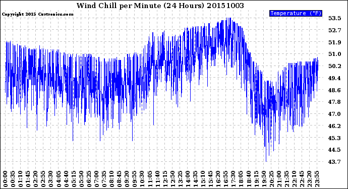 Milwaukee Weather Wind Chill<br>per Minute<br>(24 Hours)