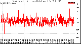 Milwaukee Weather Wind Direction<br>Normalized<br>(24 Hours) (Old)