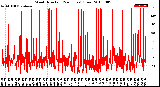 Milwaukee Weather Wind Direction<br>(24 Hours) (Raw)