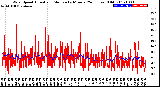 Milwaukee Weather Wind Speed<br>Actual and Median<br>by Minute<br>(24 Hours) (Old)