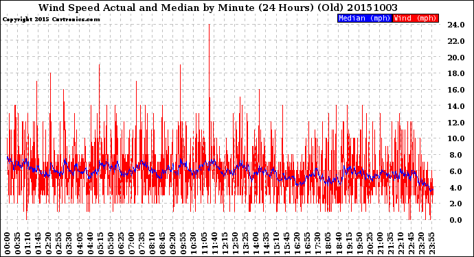 Milwaukee Weather Wind Speed<br>Actual and Median<br>by Minute<br>(24 Hours) (Old)